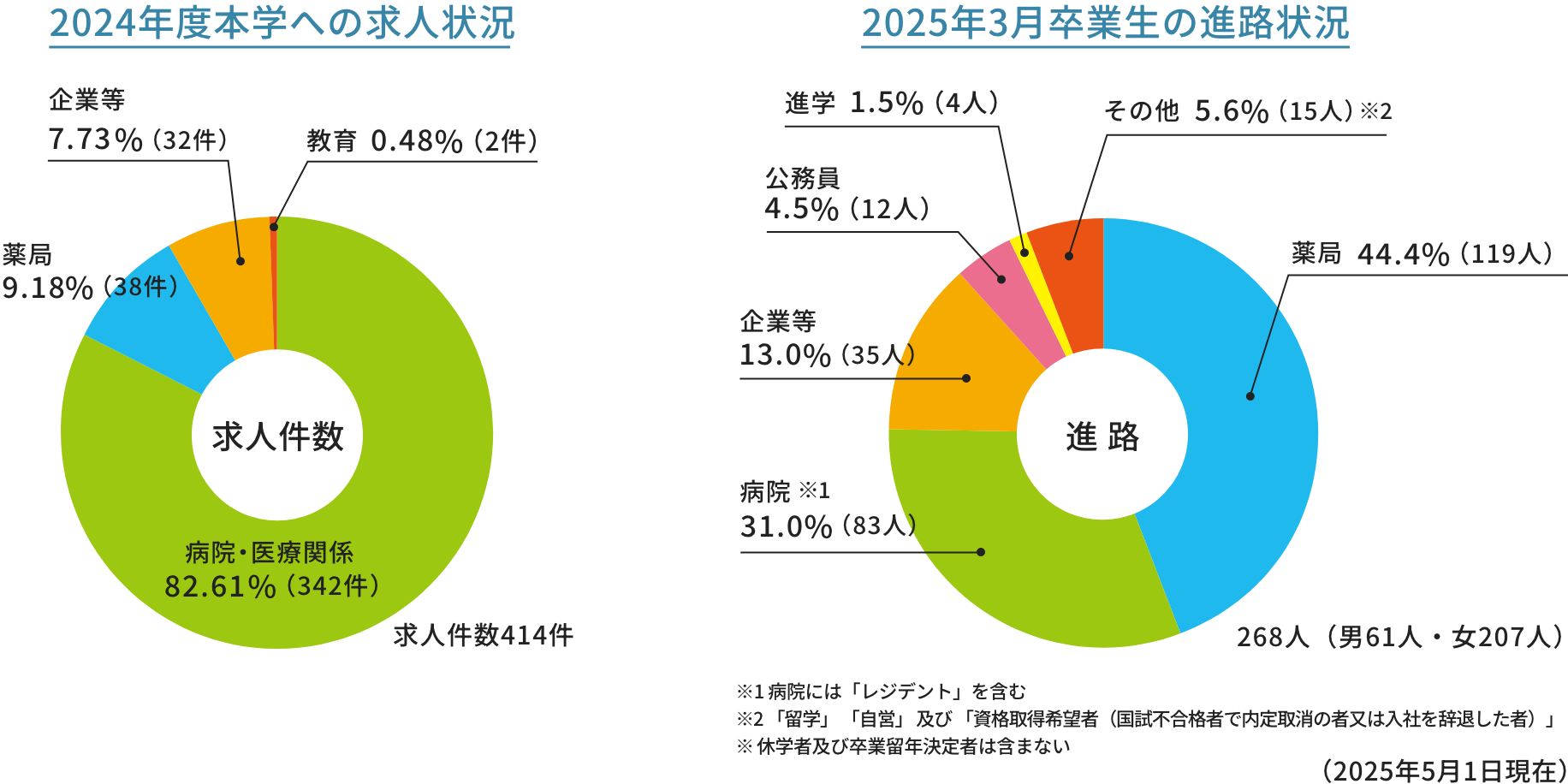 求人と進路の状況（2024年度）