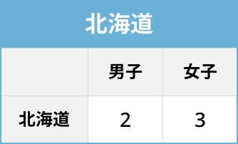 在籍状況 北海道