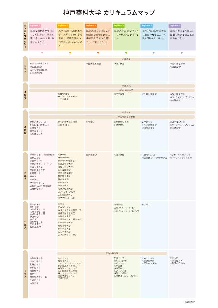 神戸薬科大学 カリキュラムマップ