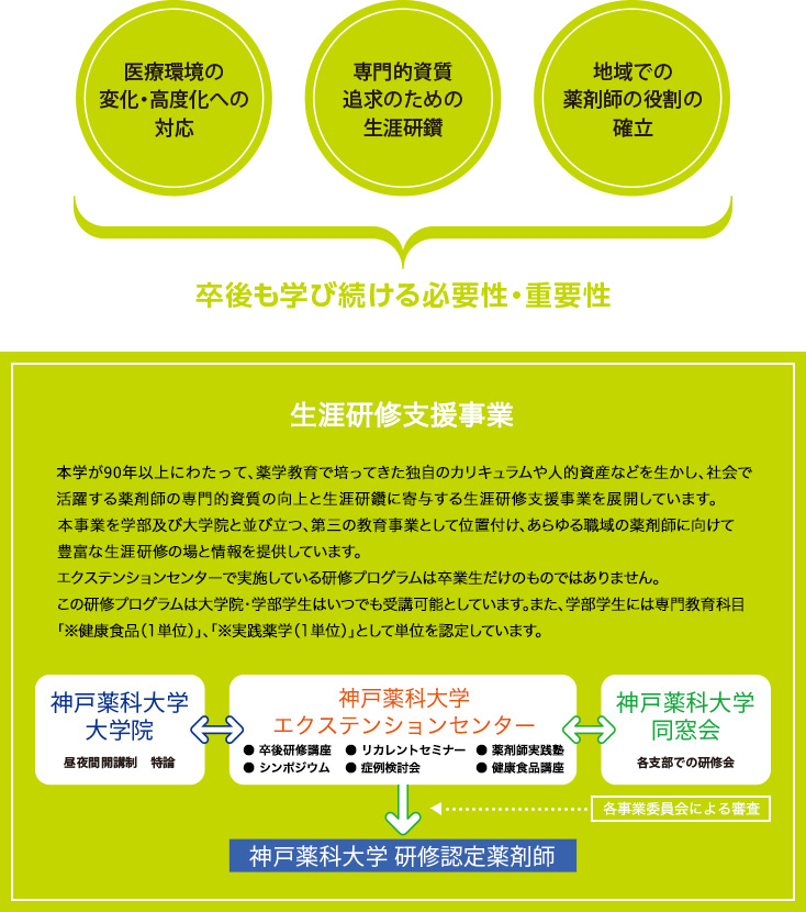 医療環境の変化・高度化への対応 専門的資質追求のための生涯研鑽 地域での薬剤師の役割の確立 卒後も学び続ける必要性・重要性 エクステンション事業 本学が90年以上にわたって、薬学教育で培ってきた独自のカリキュラムや人的資産などを生かし、社会で活躍する薬剤師の専門的資質の向上と生涯研鑽に寄与するエクステンション事業を展開しています。本事業を学部及び大学院と並び立つ、第三の教育事業として位置付け、あらゆる職域の薬剤師に向けて豊富な生涯研修の場と情報を提供しています。エクステンションセンターで実施している研修プログラムは卒業生だけのものではありません。この研修プログラムは大学院・学部学生はいつでも受講可能としています。また、学部学生には専門教育科目「※健康食品（1単位）」、「※実践薬学（1単位）」として単位を認定しています。 神戸薬科大学大学院　昼夜間開講制 特論 神戸薬科大学 ●卒後研修講座 ●薬剤師実践塾 ●リカレントセミナー ●同窓会共催研修会 など 神戸薬科大学同窓会 各支部での研修会 エクステンション事業委員会による審査 神戸薬科大学 研修認定薬剤師